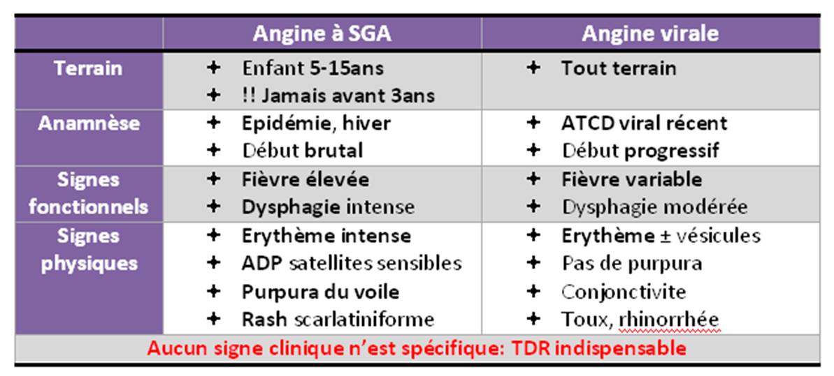 Angine: scores cliniques et TDR.